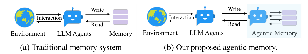 기존 메모리 시스템과 agentic memory 비교 (논문 Figure 1)