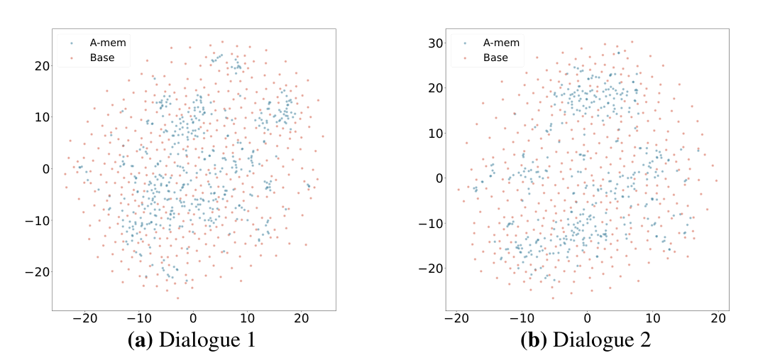 메모리 임베딩 t-SNE (논문 Figure 4)