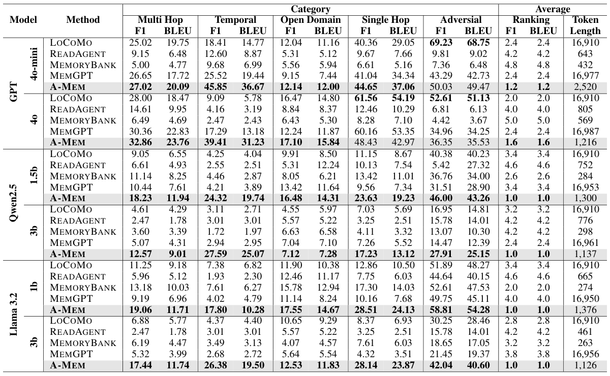 LoCoMo QA 결과 (논문 Table 1)