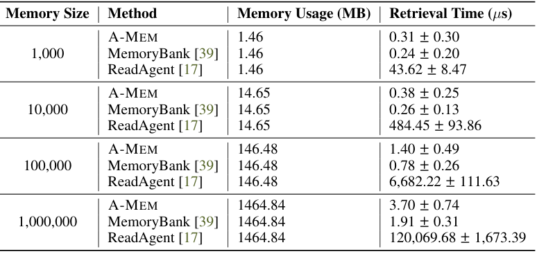 메모리 크기별 사용량과 검색 시간 (논문 Table 4)