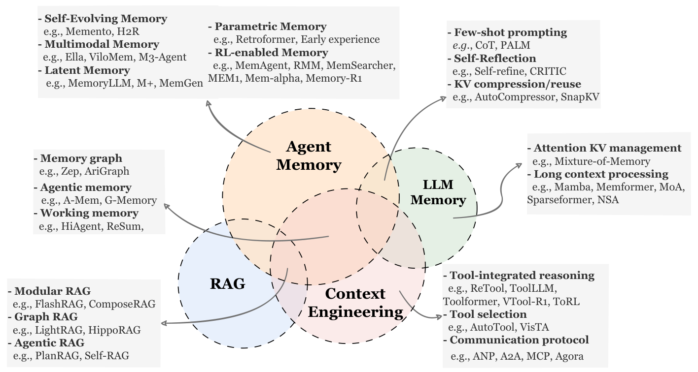 Agent Memory와 인접 개념 비교 (논문 Figure 2)