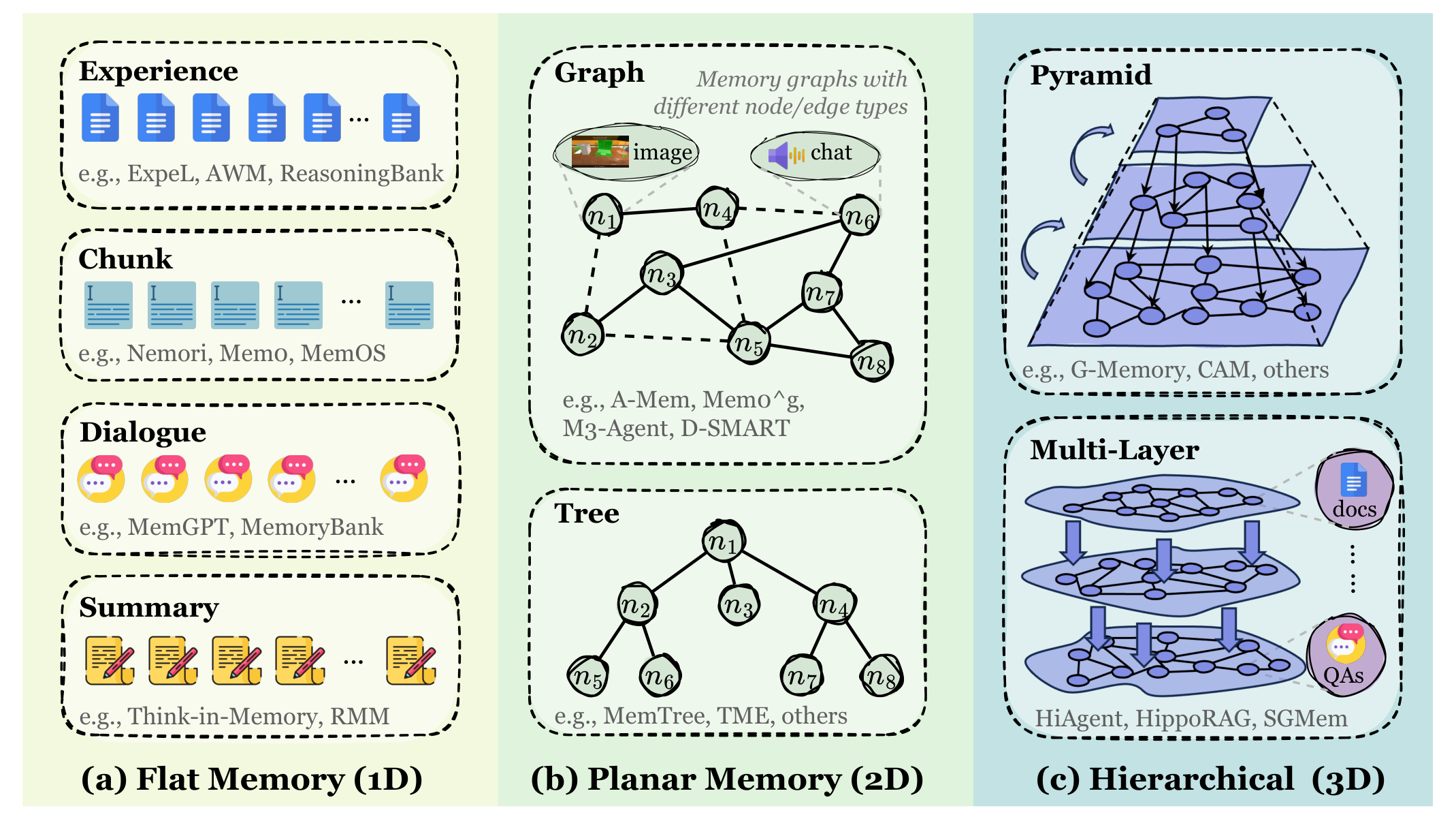 Token-level memory의 차원별 분류 (논문 Figure 3)