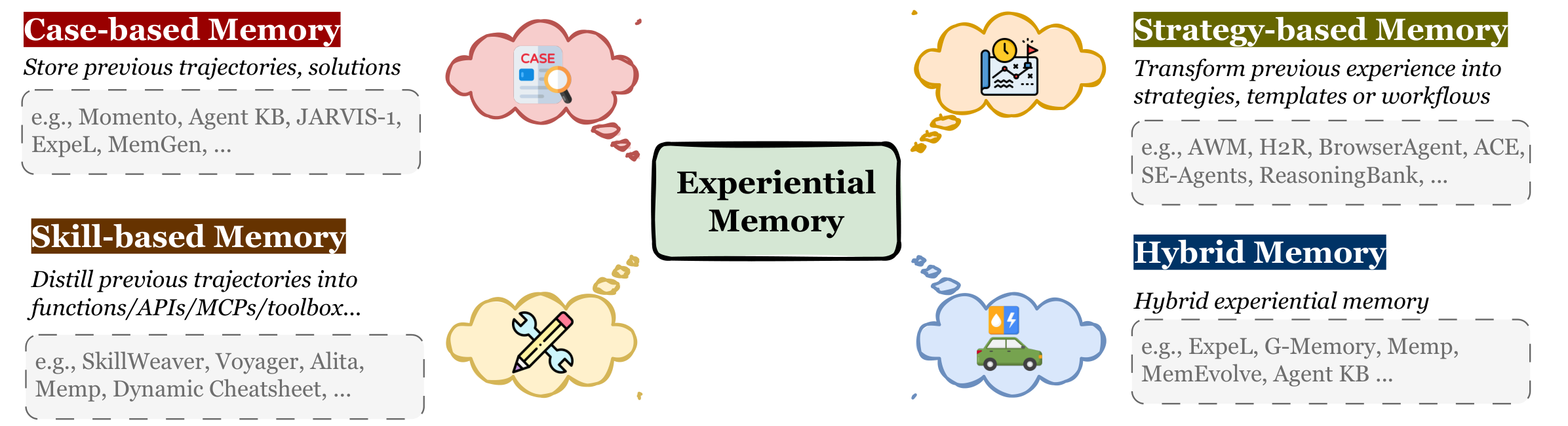 Experiential memory 분류 (논문 Figure 7)