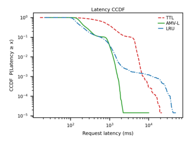 요청 지연 CCDF (논문 Figure 1)