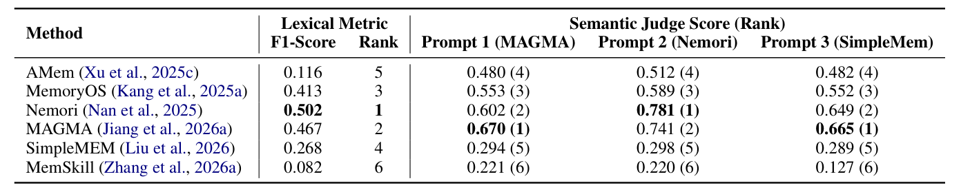 F1 순위와 LLM 판정 순위 비교 (논문 Table 3)