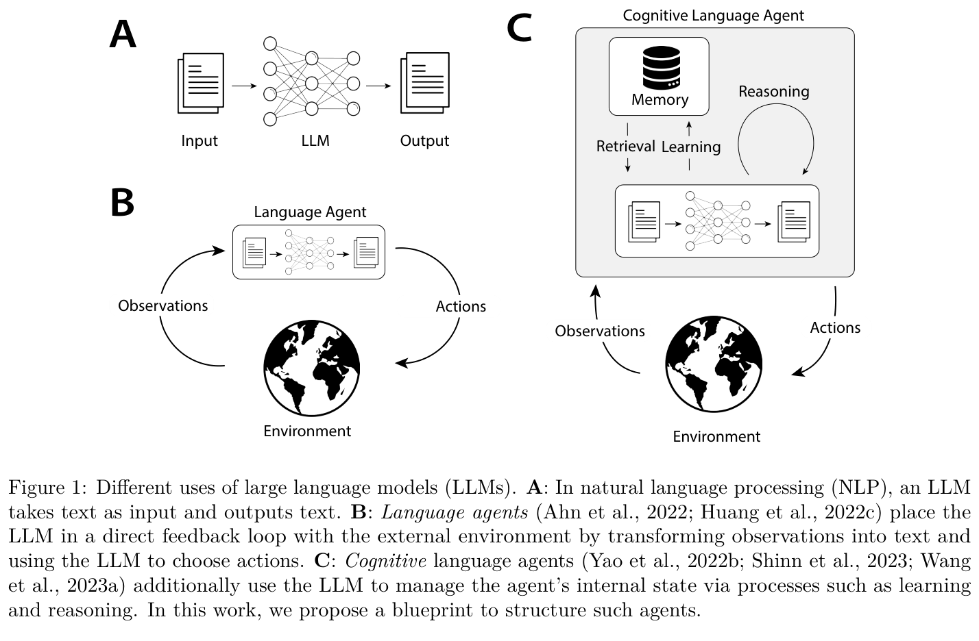 LLM 사용의 세 단계 (논문 Figure 1)