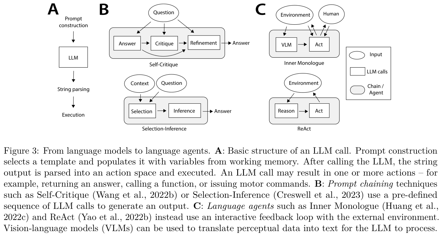 LLM 호출에서 에이전트까지 (논문 Figure 3)
