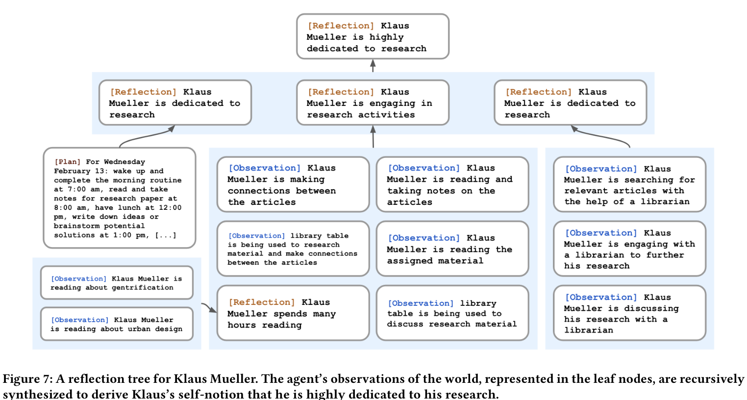 Klaus의 반성 트리 (논문 Figure 7)