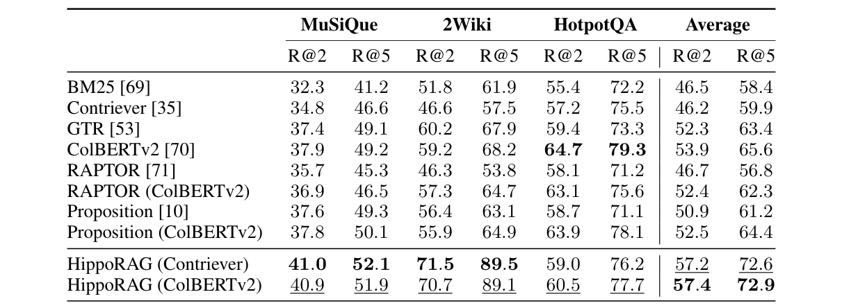 단일 단계 검색 성능 (논문 Table 2)