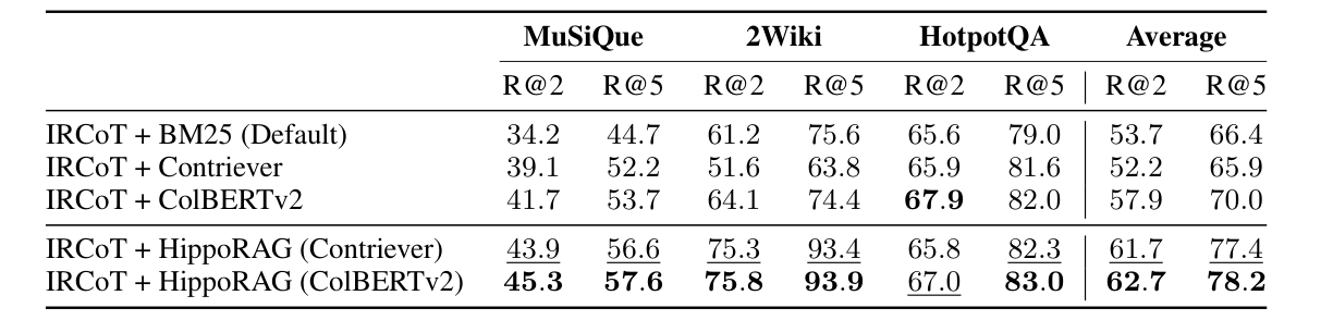 다단계 검색 성능 (논문 Table 3)