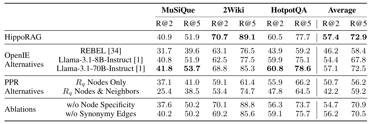 HippoRAG 구성요소 분석 (논문 Table 5)