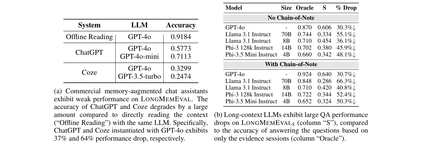 상용 시스템과 long-context LLM의 사전 평가 (논문 Figure 3)
