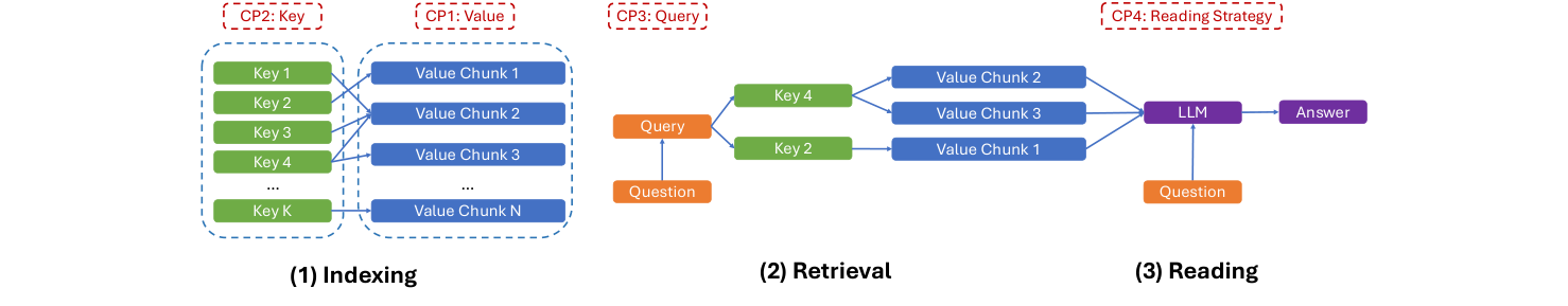 메모리 증강 어시스턴트의 통합 관점 (논문 Figure 4)
