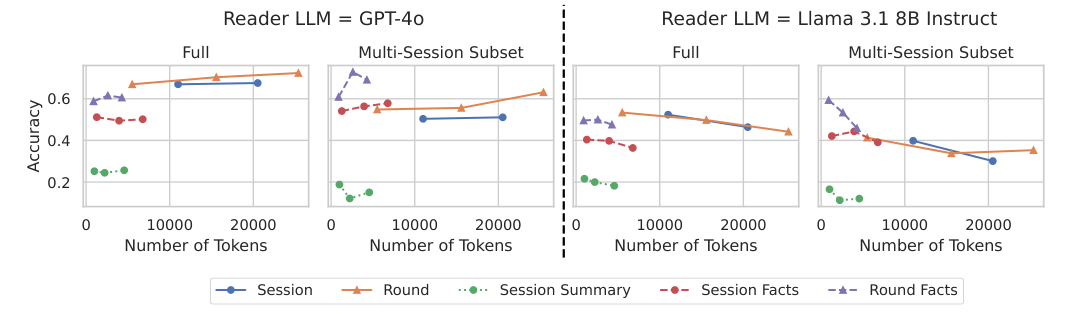 value 설계별 QA 성능 (논문 Figure 5)