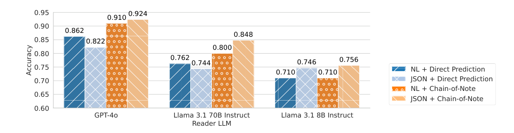 oracle 검색에서 읽기 방식별 QA 성능 (논문 Figure 6)