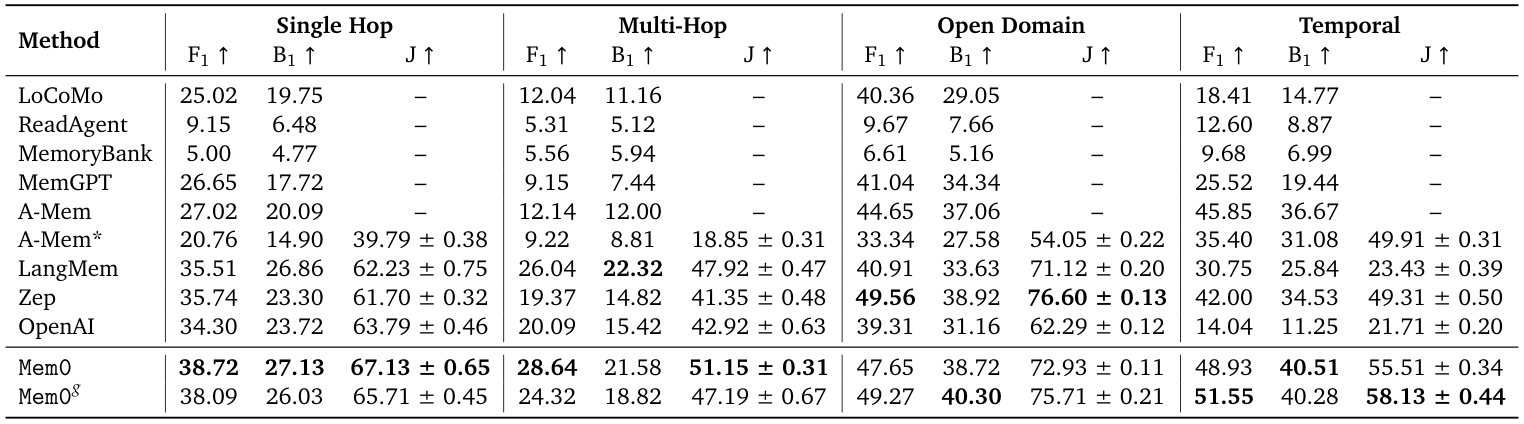 LOCOMO 질문 유형별 성능 (논문 Table 1)