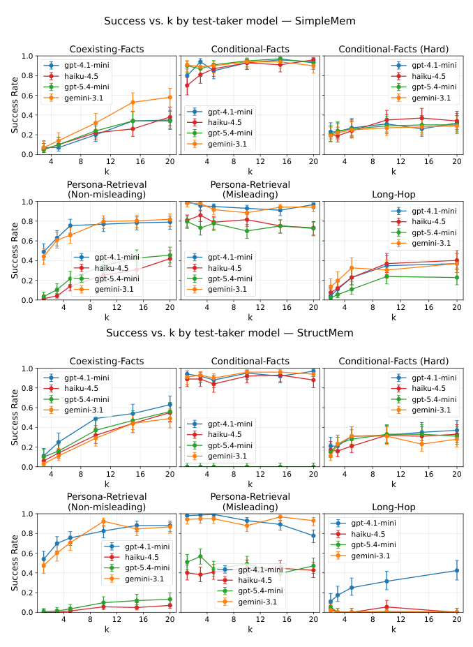 내부 모델에 따른 성공률 (논문 Figure 2)