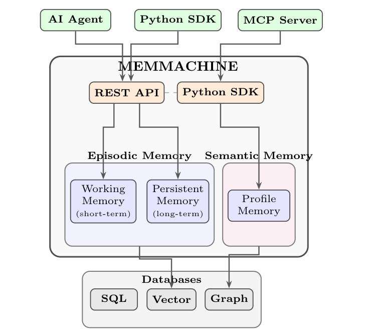 MemMachine 시스템 구조 (논문 Figure 1)