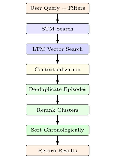메모리 recall 흐름 (논문 Figure 2)