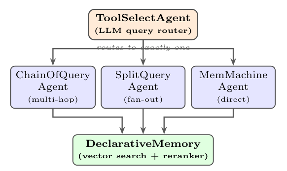 Retrieval Agent 도구 트리 (논문 Figure 3)