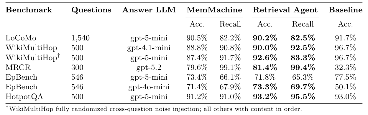 벤치마크별 Retrieval Agent 결과 (논문 Table 3)