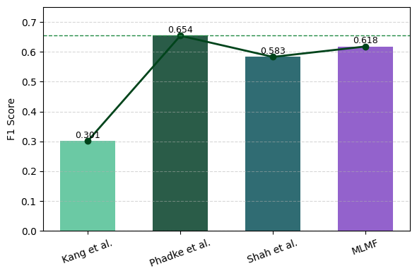 참조 논문들과의 F1 비교 (논문 Figure 3)