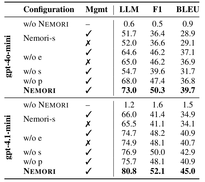 LoCoMo ablation (논문 Table 5)