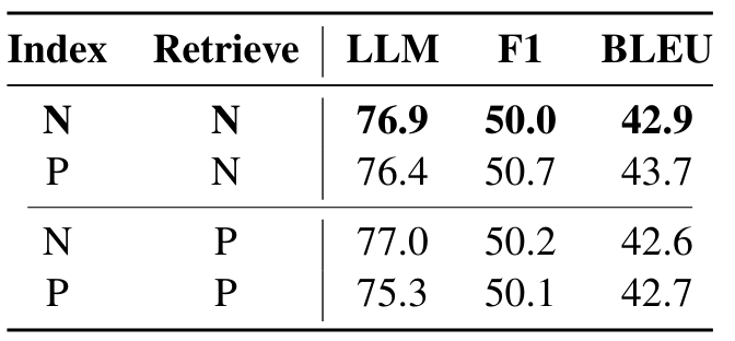 인덱스·검색 대상 조합별 결과 (논문 Table 6)