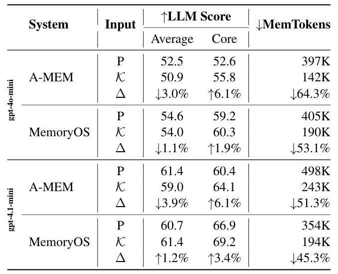 제3자 메모리 시스템에 붙였을 때 성능과 저장량 (논문 Table 7)