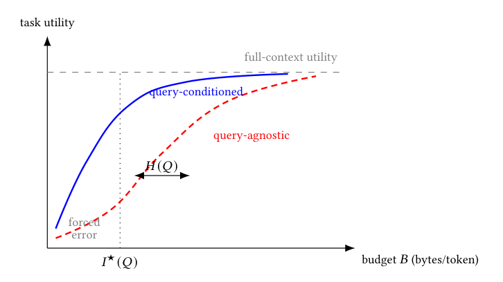 rate-distortion 관점 (논문 Figure 2)