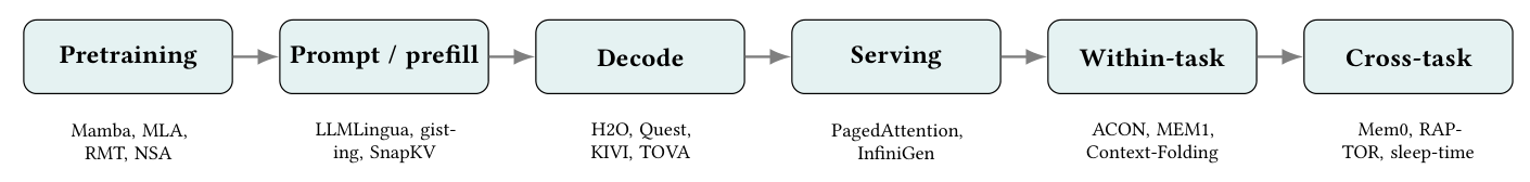 생애주기 축 (논문 Figure 3)