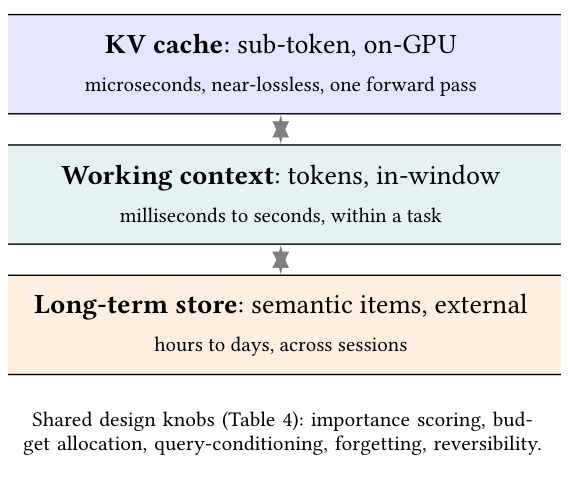 KV 캐시·작업 맥락·장기 저장소 계층 (논문 Figure 4)