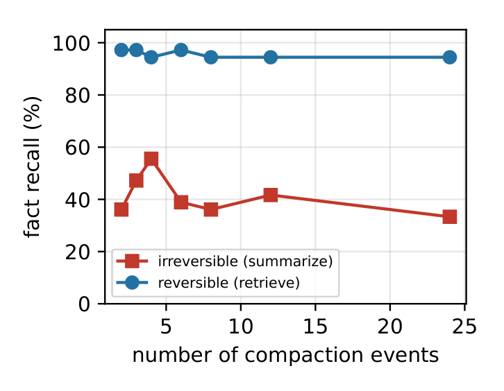 압축 횟수에 따른 사실 회상 (논문 Figure 6)