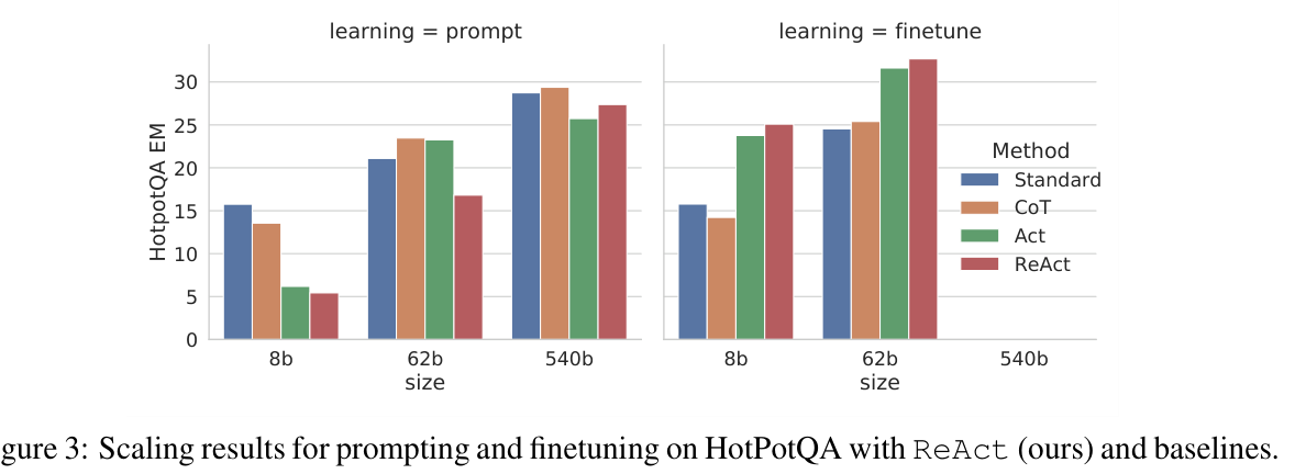프롬프팅 vs 파인튜닝 스케일링 (논문 Figure 3)