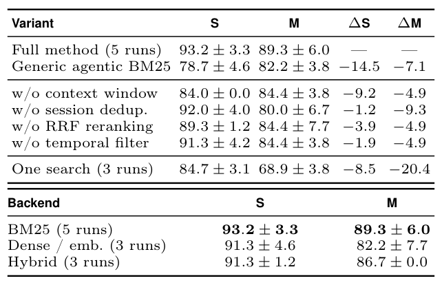 LongMemEval ablation 결과 (논문 Table 4)