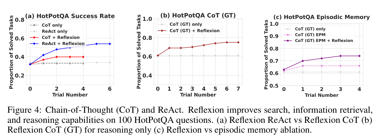 HotpotQA 결과와 ablation (논문 Figure 4)