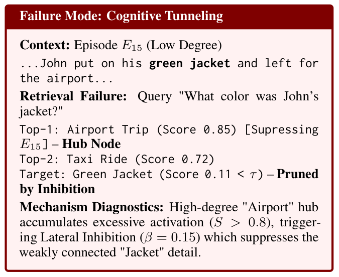 Cognitive Tunneling 실패 사례 (논문 Figure 4)