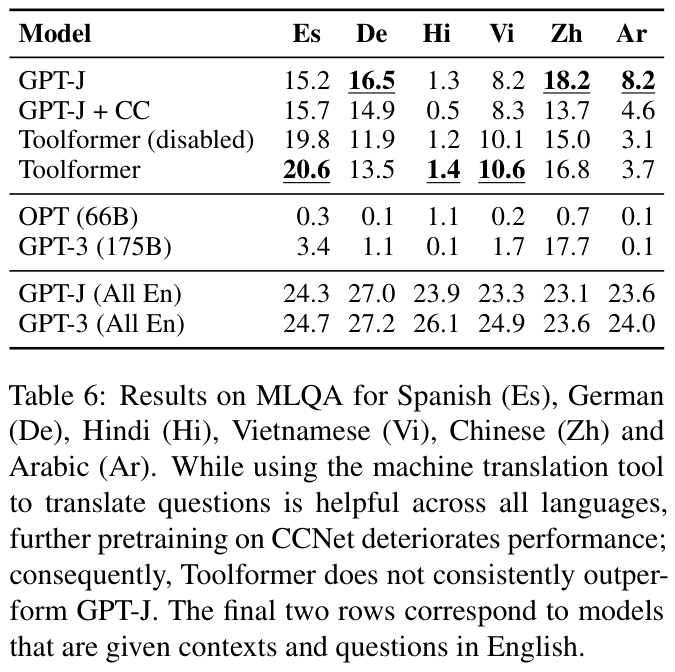 MLQA 언어별 결과 (논문 Table 6)