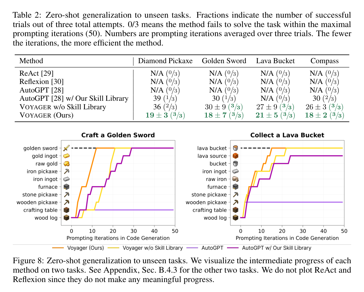 새로운 월드에서의 zero-shot 일반화 (논문 Table 2, Figure 8)